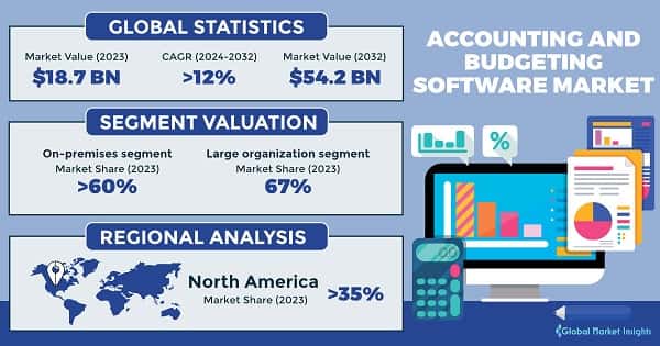 Accounting and Budgeting Software Market