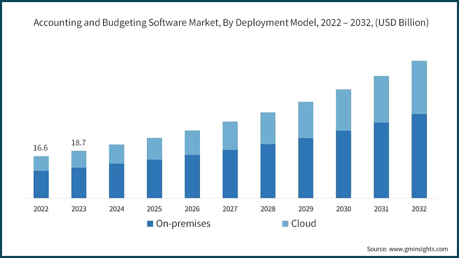 Accounting and Budgeting Software Market, By Deployment Model, 2022 – 2032, (USD Billion)