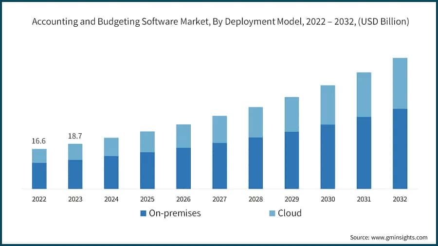 Accounting and Budgeting Software Market, By Deployment Model, 2022 – 2032, (USD Billion)