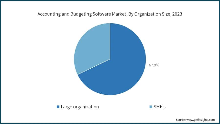 Accounting and Budgeting Software Market, By Organization Size, 2023