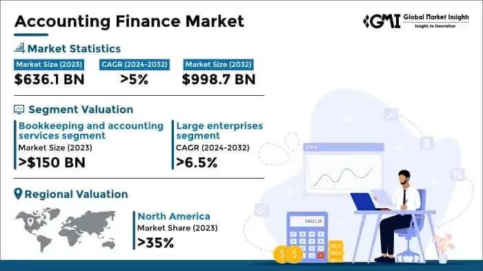 Accounting Finance Market
