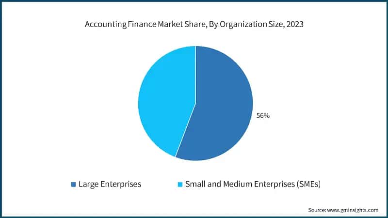 Accounting Finance Market Share, By Organization Size, 2023