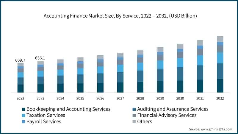 Accounting Finance Market Size, By Service, 2022 – 2032, (USD Billion)