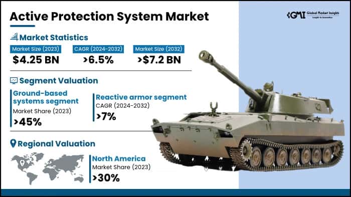 Active Protection System Market