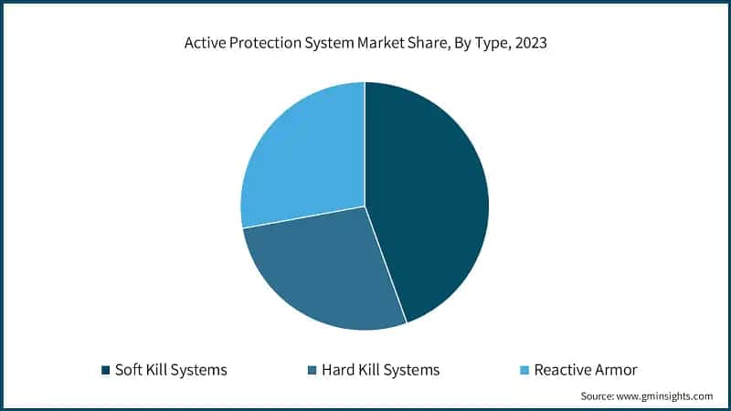  Active Protection System Market Share, By Type, 2023
