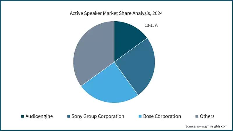 Active Speaker Market Share Analysis, 2024