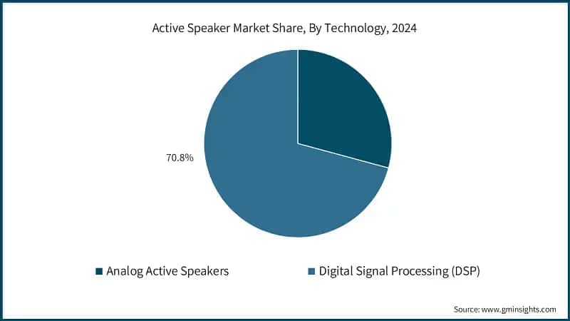 Active Speaker Market Share, By Technology, 2024