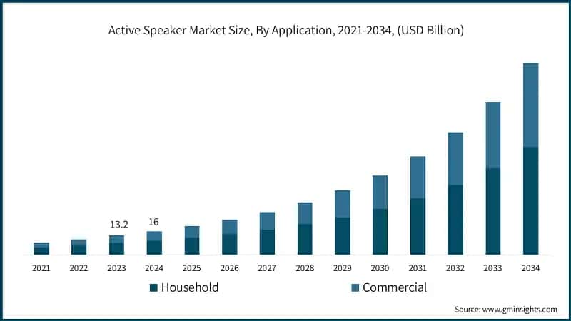 Active Speaker Market Size, By Application, 2021-2034, (USD Billion)