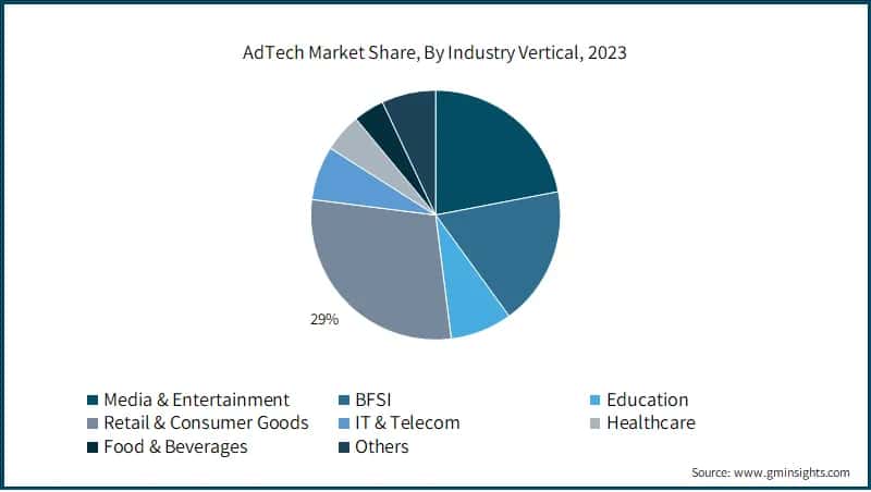 AdTech Market Share, By Industry Vertical, 2023