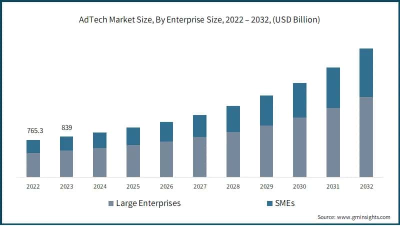AdTech Market Size, By Enterprise Size, 2022 – 2032, (USD Billion)