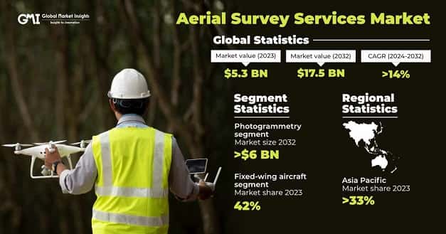 Aerial Survey Services Market