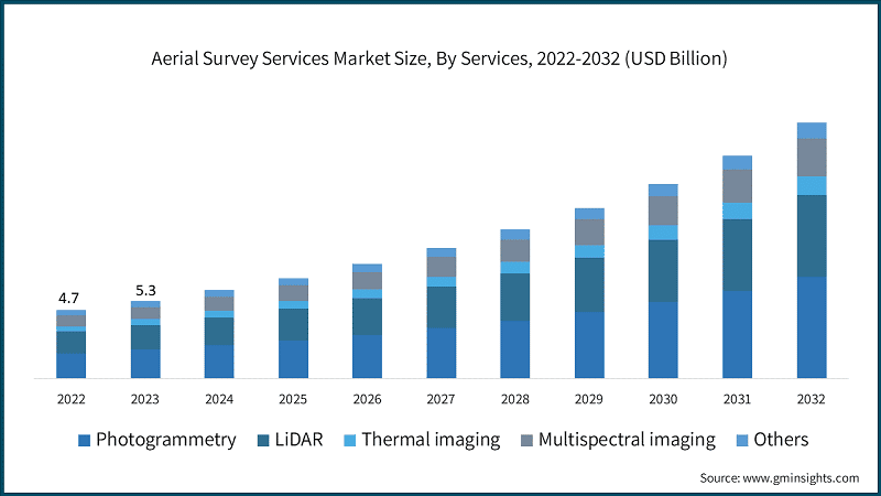 Aerial Survey Services Market Size, By Services, 2022-2032 (USD Billion)