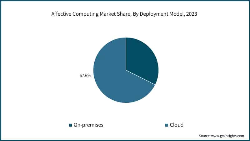 Affective Computing Market Share, By Deployment Model, 2023