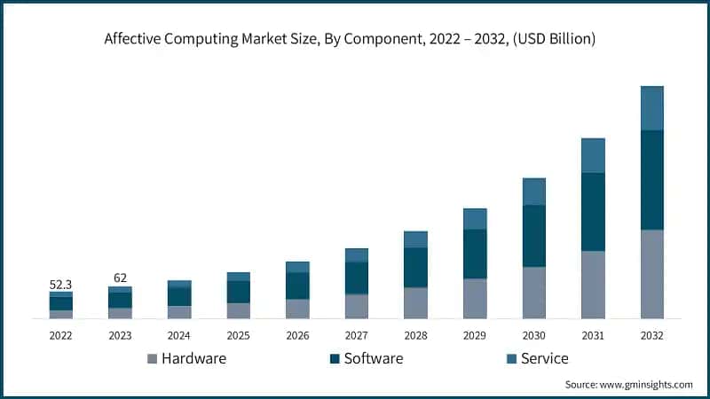 Affective Computing Market Size, By Component, 2022 – 2032, (USD Billion)