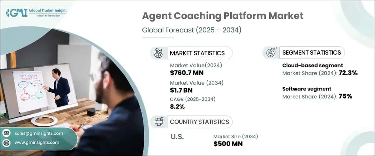 Agent Coaching Platform Market