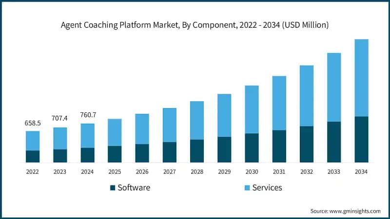 Agent Coaching Platform Market, By Component, 2022 - 2034 (USD Million)