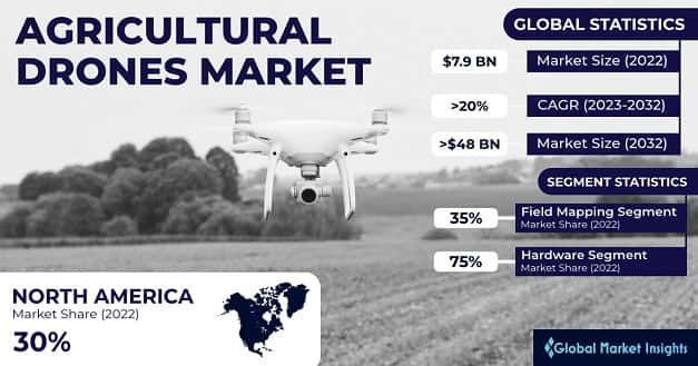 Agricultural Drone Market 