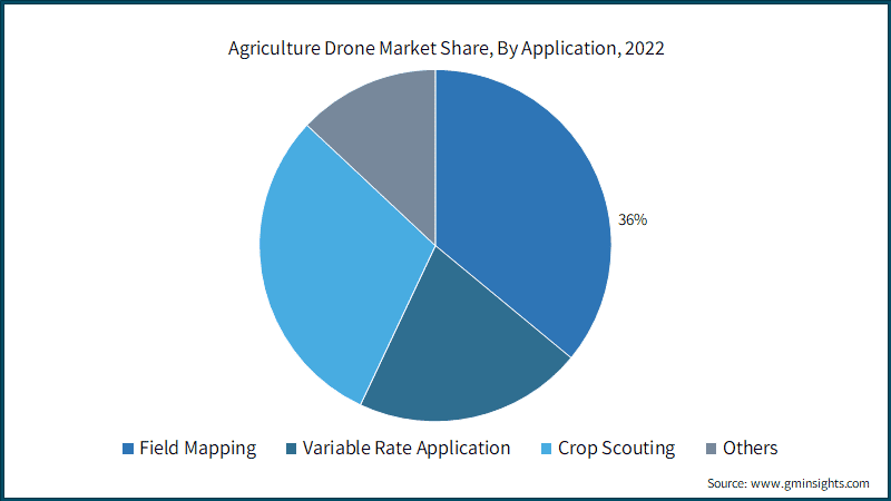 Agriculture Drone Market Share, By Application, 2022