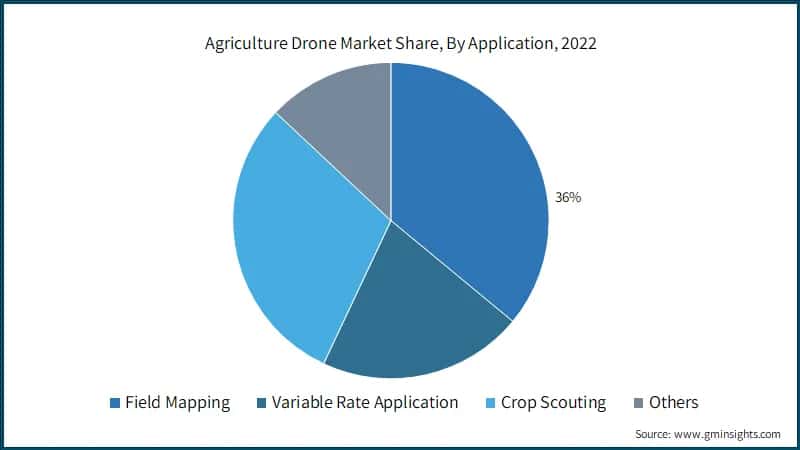 Agriculture Drone Market Share, By Application, 2022