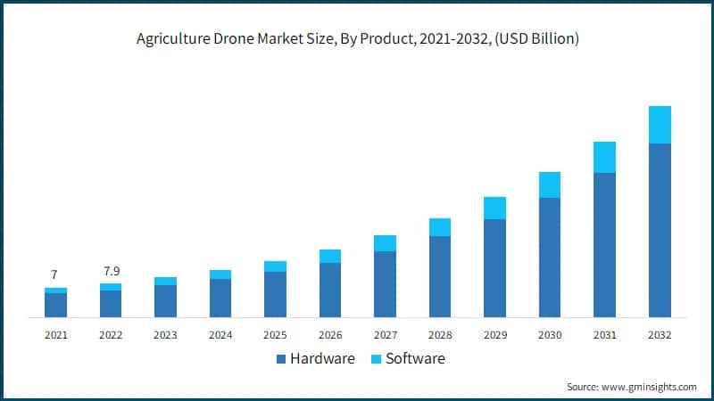 Agriculture Drone Market Size, By Product, 2021-2032, (USD Billion)