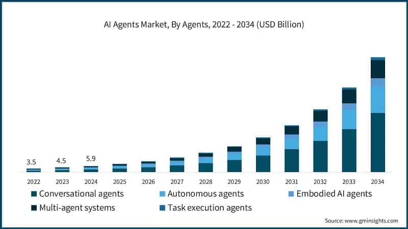 AI Agents Market, By Agents, 2022 - 2034 (USD Billion)