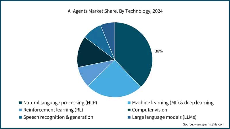 AI Agents Market Share, By Technology, 2024