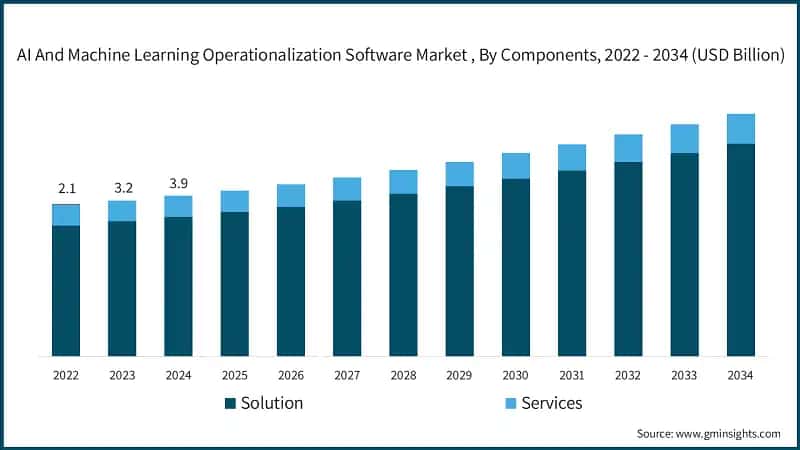 AI And Machine Learning Operationalization Software Market , By Components, 2022 - 2034 (USD Billion)
