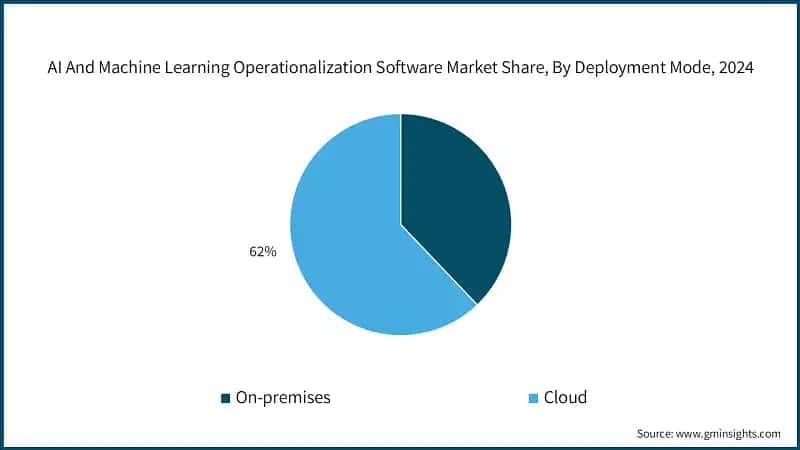 AI And Machine Learning Operationalization Software Market Share, By Deployment Mode, 2024