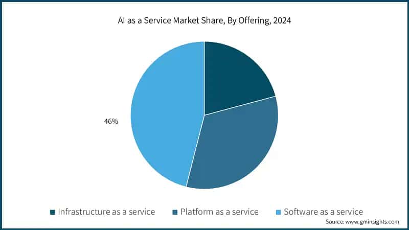 AI as a Service Market Share, By Offering, 2024 