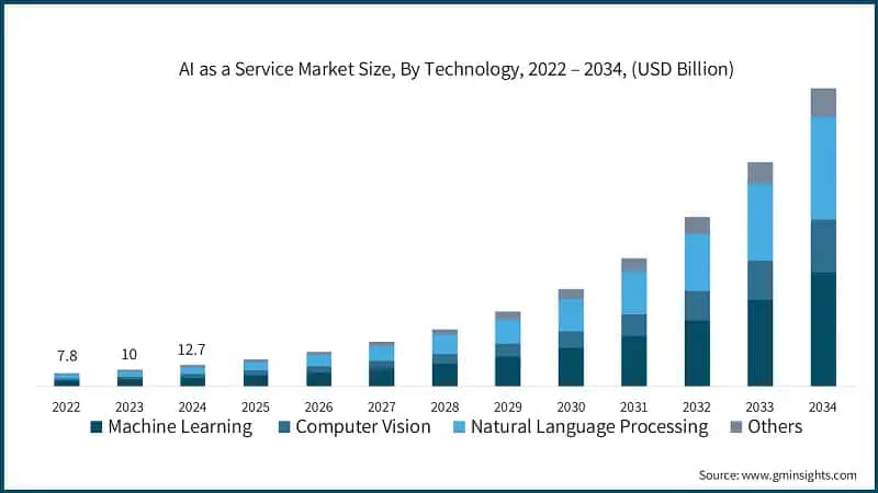 AI as a Service Market Size, By Technology, 2022 – 2034, (USD Billion)