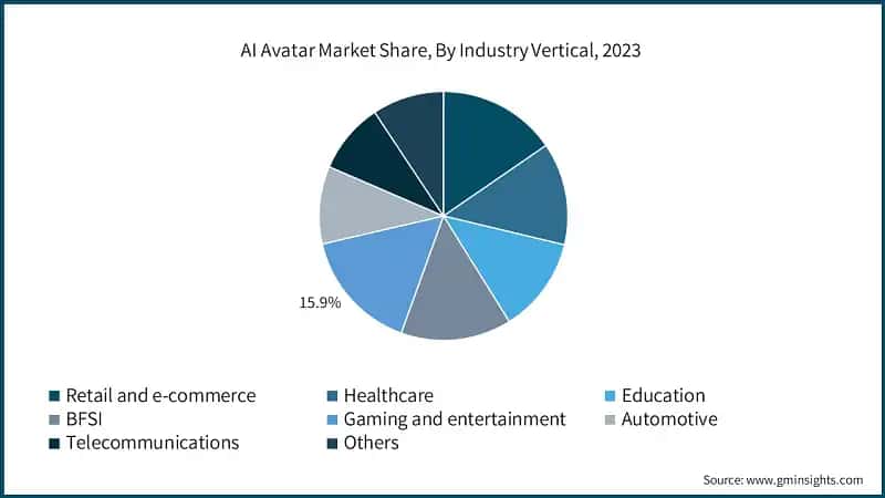 AI Avatar Market Share, By Industry Vertical, 2023