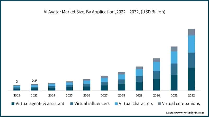 AI Avatar Market Size, By Application, 2022 – 2032, (USD Billion)