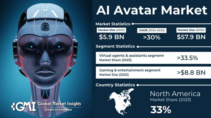 AI Avatars Market