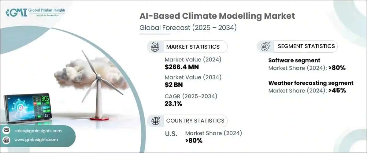 AI-Based Climate Modelling Market