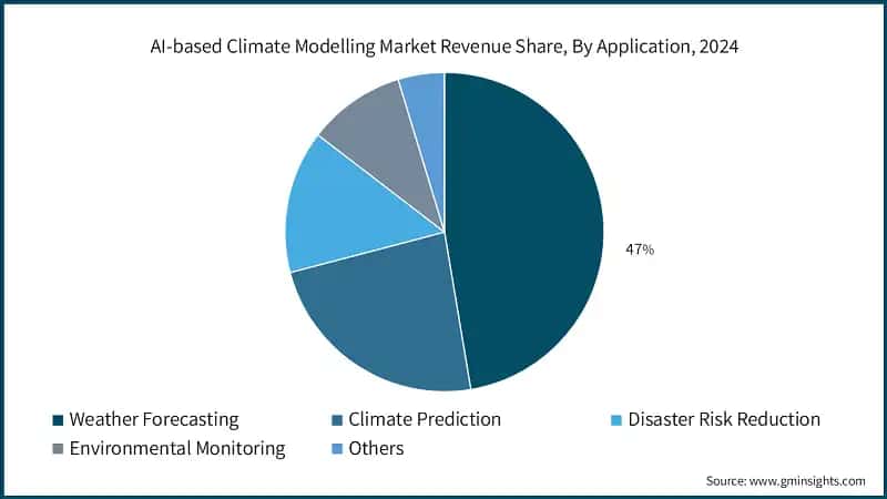 AI-based Climate Modelling Market Revenue Share, By Application, 2024