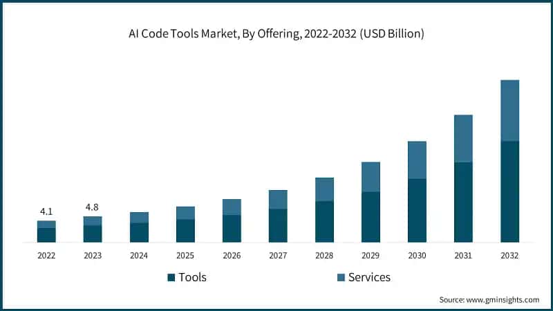 AI Code Tools Market, By Offering, 2022-2032 (USD Billion)