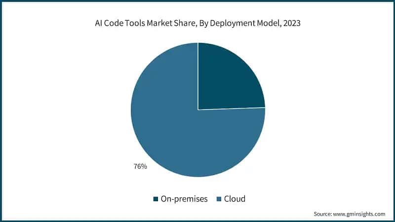 AI Code Tools Market Share, By Deployment Model, 2023