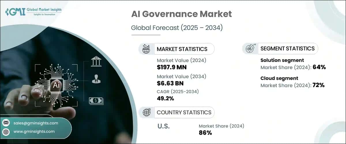 AI Governance Market