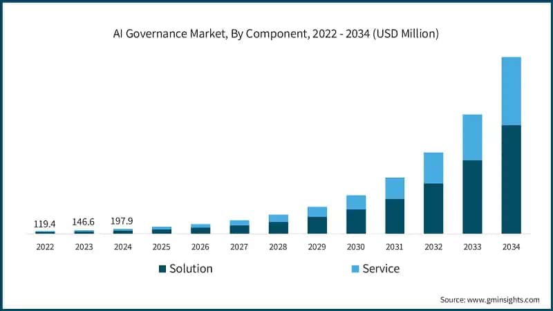 AI Governance Market, By Component, 2022 - 2034 (USD Million)