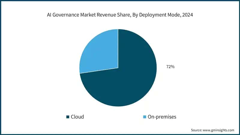 AI Governance Market Revenue Share, By Deployment Mode, 2024