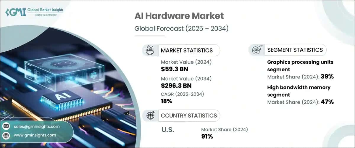 AI Hardware Market