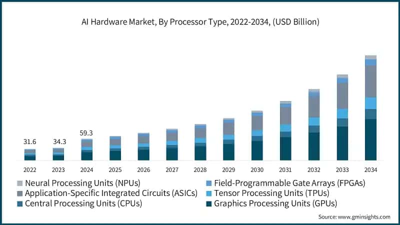AI Hardware Market, By Processor Type, 2022-2034, (USD Billion)