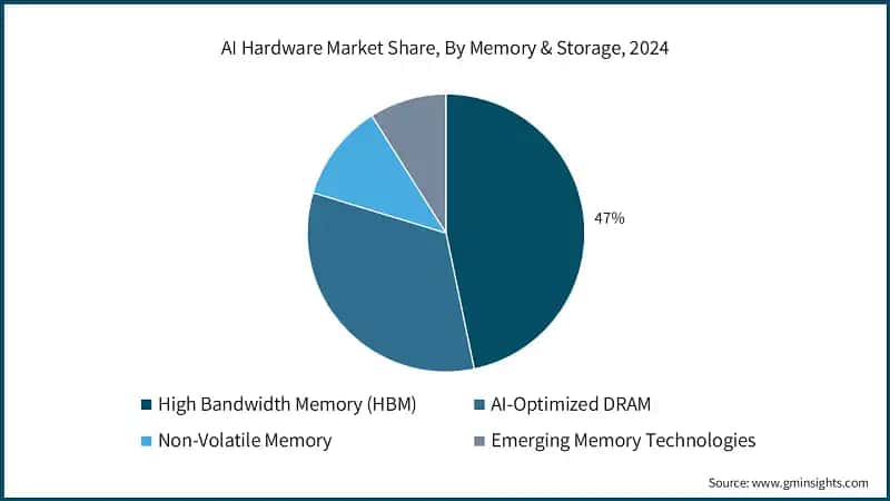 AI Hardware Market Share, By Memory & Storage, 2024