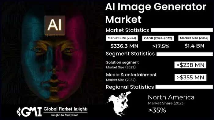 AI Image Generator Market
