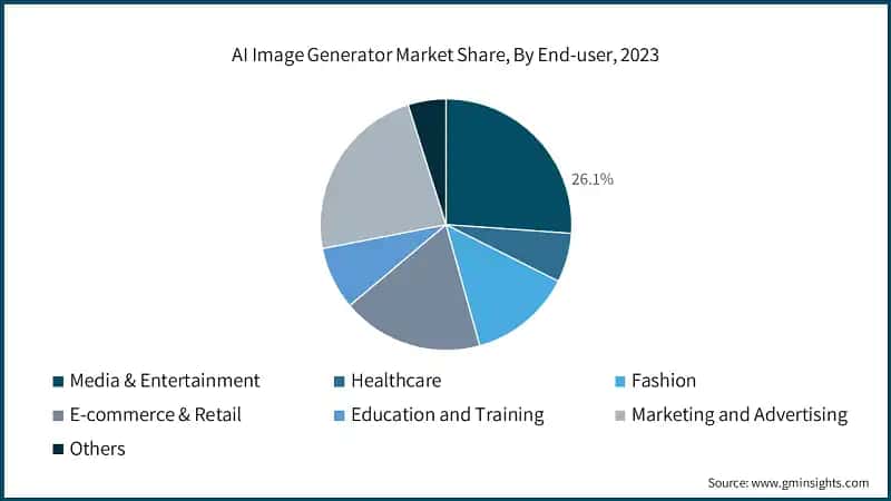 AI Image Generator Market Share, By End-user, 2023