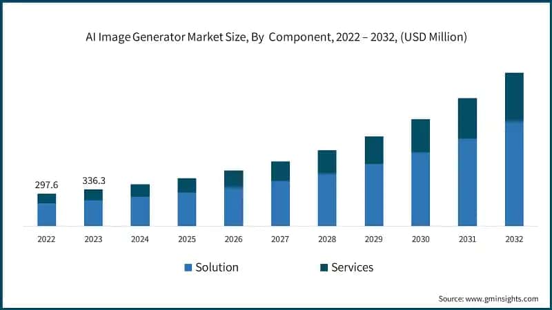 AI Image Generator Market Size, By&nbsp; Component, 2022 – 2032, (USD Million)