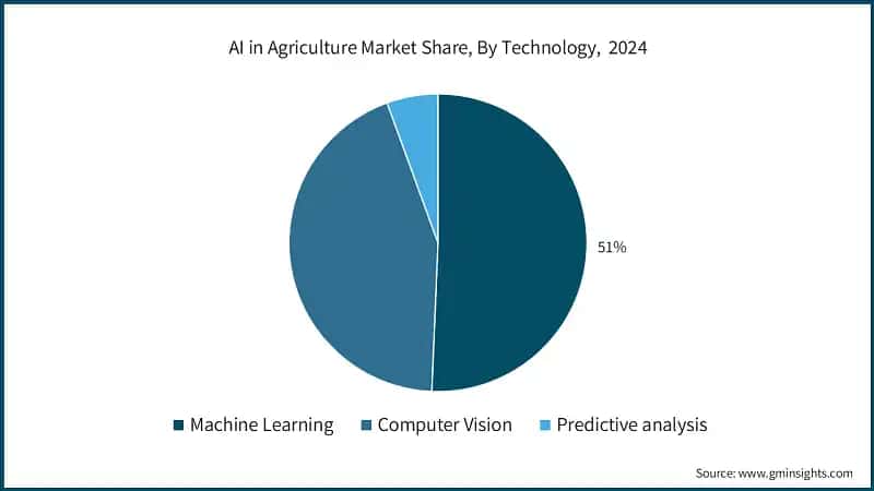 AI in Agriculture Market Share, By Technology,  2024