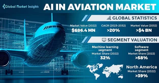  AI in aviation market