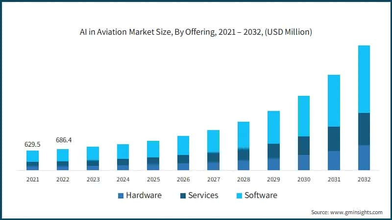  AI in Aviation Market Size, By Offering, 