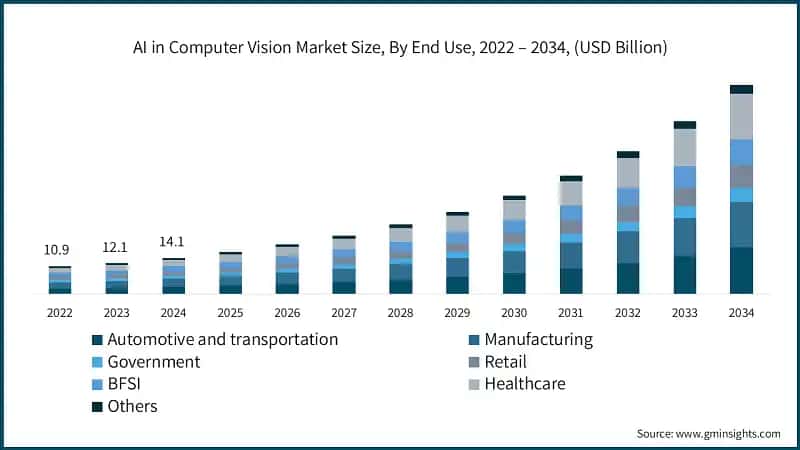 AI in Computer Vision Market Size, By End Use, 2022 – 2034, (USD Billion) 